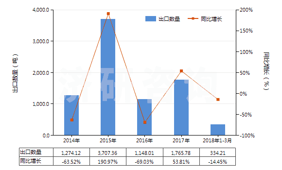 2014-2018年3月中國其他乙酸(HS29152190)出口量及增速統(tǒng)計